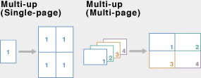 Multi-up (Single)/Multi-up (Plural) Combines Multiple Pages on One Sheet in an Easy-to-See Format