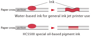 Special Ink for High Speed Printing